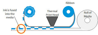 Thermal transfer printing